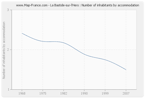 La Bastide-sur-l'Hers : Number of inhabitants by accommodation